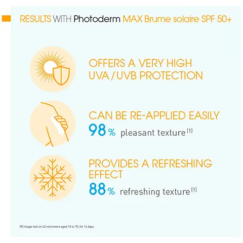 Results with Photoderm MAX brume solaire SPF 50+, offers a very high UVA/UVB protection, can be re-applied easily 98% pleasant texture, provides a refreshing effect 88% refreshing texture. Your routine with Photoderm MAX brume solaire SPF 50+ for sensitive skin