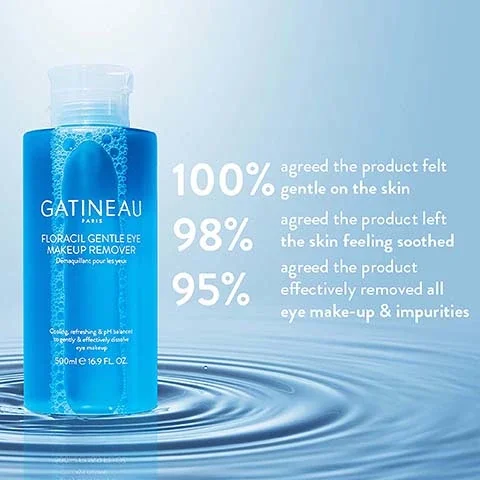 100% agreed the product felt gentle on the skin, 98% agreed the product left the skin feeling soothed, 95% agreed the product effectively removed all eye makeup and impurities